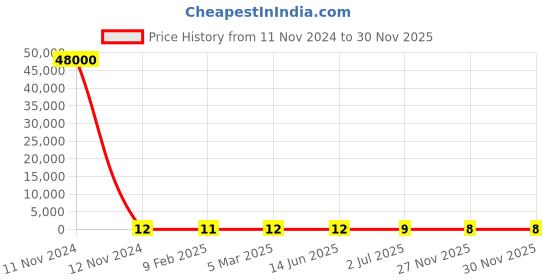 industrybuying.com RS Pro Thin Film SMD Resistor Power Rating 0.75W, Resistance 500mΩ Model No 2414938 rs pro Price History Graph from 11 Nov 2024 to 27 Nov 2025