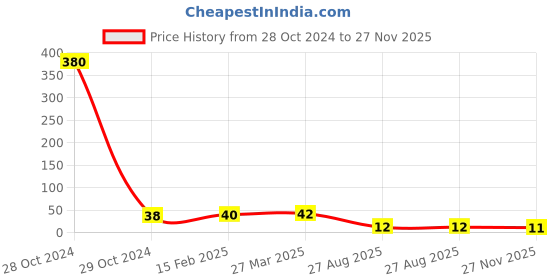 industrybuying.com RS Pro Thin Film SMD Resistor Power Rating 0.75W, Resistance 500mΩ Model No 2414939 rs pro Price History Graph from 28 Oct 2024 to 27 Nov 2025