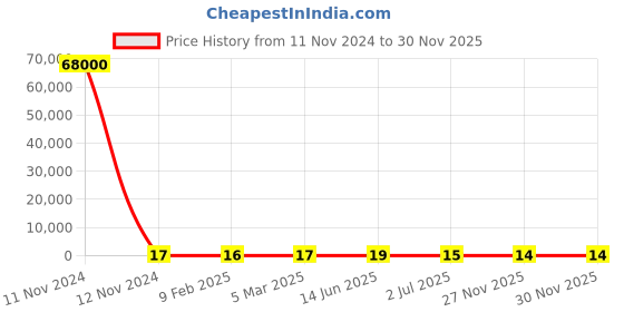 industrybuying.com RS Pro Thin Film SMD Resistor Power Rating 0.75W, Resistance 50mΩ Model No 2414949 rs pro Price History Graph from 11 Nov 2024 to 29 Nov 2025