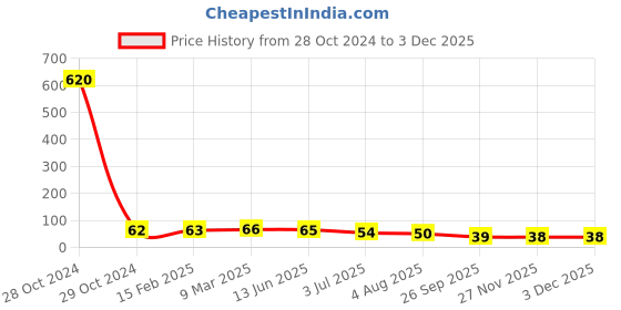 industrybuying.com RS Pro Thin Film SMD Resistor Power Rating 0.75W, Resistance 50mΩ Model No 2414950 rs pro Price History Graph from 28 Oct 2024 to 1 Dec 2025