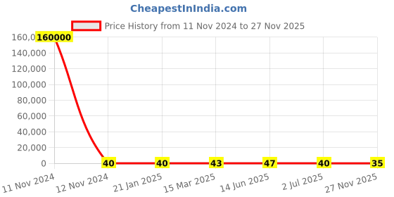 industrybuying.com RS Pro Thin Film SMD Resistor Power Rating 3W, Resistance 100mΩ Model No 2414955 rs pro Price History Graph from 11 Nov 2024 to 27 Nov 2025