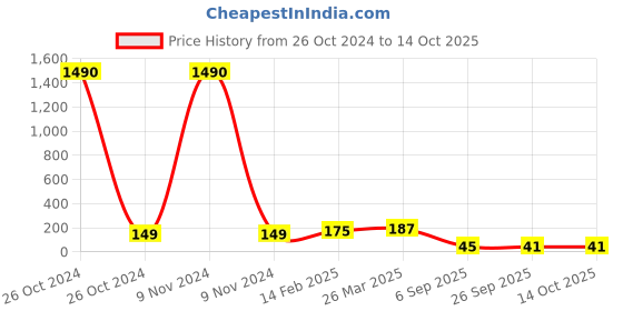 industrybuying.com RS Pro Thin Film SMD Resistor Power Rating 3W, Resistance 100mΩ Model No 2414957 rs pro Price History Graph from 26 Oct 2024 to 14 Oct 2025