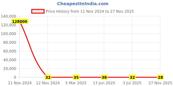 industrybuying.com RS Pro Thin Film SMD Resistor Power Rating 3W, Resistance 120mΩ Model No 2414958 rs pro Price History Graph from 11 Nov 2024 to 27 Nov 2025