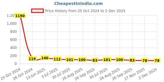 industrybuying.com RS Pro Thin Film SMD Resistor Power Rating 3W, Resistance 120mΩ Model No 2414959 rs pro Price History Graph from 25 Oct 2024 to 2 Dec 2025