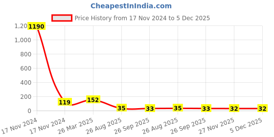 industrybuying.com RS Pro Thin Film SMD Resistor Power Rating 3W, Resistance 150mΩ Model No 2414961 rs pro Price History Graph from 17 Nov 2024 to 5 Dec 2025