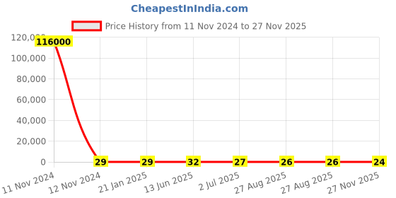 industrybuying.com RS Pro Thin Film SMD Resistor Power Rating 3W, Resistance 1Ω Model No 2414953 rs pro Price History Graph from 11 Nov 2024 to 27 Nov 2025