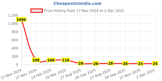 industrybuying.com RS Pro Thin Film SMD Resistor Power Rating 3W, Resistance 1Ω Model No 2414954 rs pro Price History Graph from 17 Nov 2024 to 2 Dec 2025