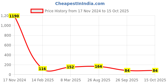 industrybuying.com RS Pro Thin Film SMD Resistor Power Rating 3W, Resistance 200mΩ Model No 2414964 rs pro Price History Graph from 17 Nov 2024 to 15 Oct 2025