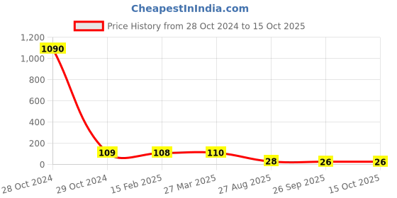 industrybuying.com RS Pro Thin Film SMD Resistor Power Rating 3W, Resistance 500mΩ Model No 2414970 rs pro Price History Graph from 28 Oct 2024 to 14 Oct 2025