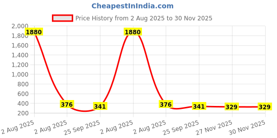 industrybuying.com RS PRO Thread Converter Conduit Fitting 13 mm Nominal Size Brass, PG13.5-M16 rs pro Price History Graph from 2 Aug 2025 to 30 Nov 2025