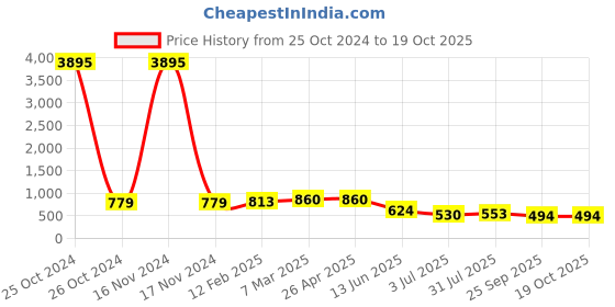 industrybuying.com RS PRO Thread Converter Conduit Fitting 13 mm Nominal Size PG13.5-M20 Brass, 623934 rs pro Price History Graph from 25 Oct 2024 to 18 Oct 2025