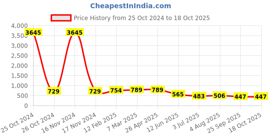 industrybuying.com RS PRO Thread Converter Conduit Fitting 16 mm Nominal Size PG11-M16 Brass, 623912 rs pro Price History Graph from 25 Oct 2024 to 18 Oct 2025