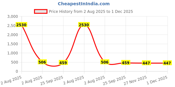 industrybuying.com RS PRO Thread Converter Conduit Fitting 21 mm Nominal Size Brass, PG21-M25 rs pro Price History Graph from 2 Aug 2025 to 1 Dec 2025