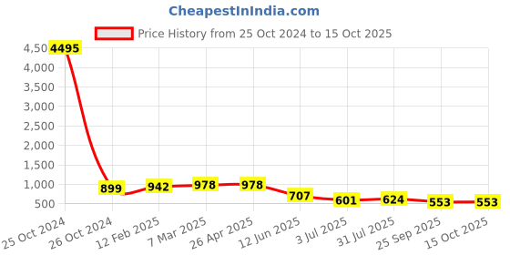 industrybuying.com RS PRO Thread Converter Conduit Fitting 21 mm Nominal Size PG21-M25 Brass, 623956 rs pro Price History Graph from 25 Oct 2024 to 15 Oct 2025