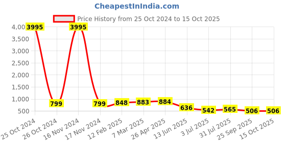 industrybuying.com RS PRO Thread Converter Conduit Fitting 9 mm Nominal Size PG9-M20 Brass, 623906 rs pro Price History Graph from 25 Oct 2024 to 14 Oct 2025