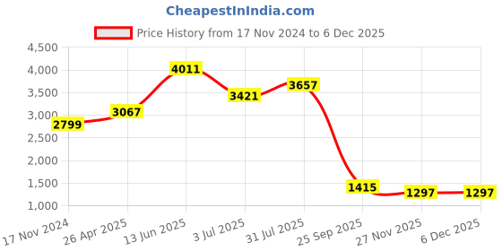 industrybuying.com RS PRO Thread Die 1/4-28 UNF 25.4mm od, 6680747 rs pro Price History Graph from 17 Nov 2024 to 5 Dec 2025
