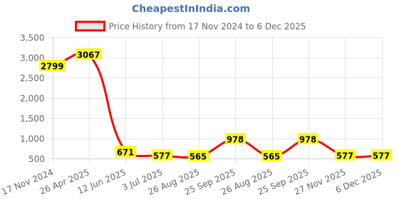 industrybuying.com RS PRO Thread Die 3/8-24 UNF 25.4mm od, 6680740 rs pro Price History Graph from 17 Nov 2024 to 5 Dec 2025