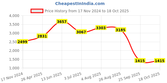 industrybuying.com RS PRO Thread Die M10 x 1.25mm Pitch 1 in od, 215726 rs pro Price History Graph from 17 Nov 2024 to 18 Oct 2025