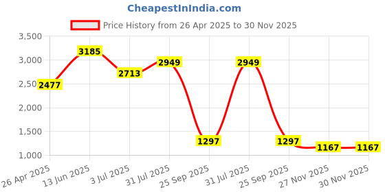 industrybuying.com RS PRO Thread Die, M10 x 1.5mm Pitch, 1in od, 215619 rs pro Price History Graph from 26 Apr 2025 to 30 Nov 2025