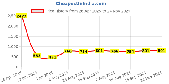 industrybuying.com RS PRO Thread Die, M10 x 1mm Pitch, 1in od, 215710 rs pro Price History Graph from 26 Apr 2025 to 24 Nov 2025
