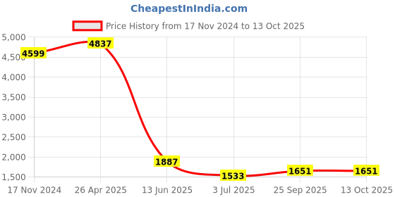 industrybuying.com RS PRO Thread Die M12 x 1.5 mm Pitch 1.31 in od, 215754 rs pro Price History Graph from 17 Nov 2024 to 13 Oct 2025