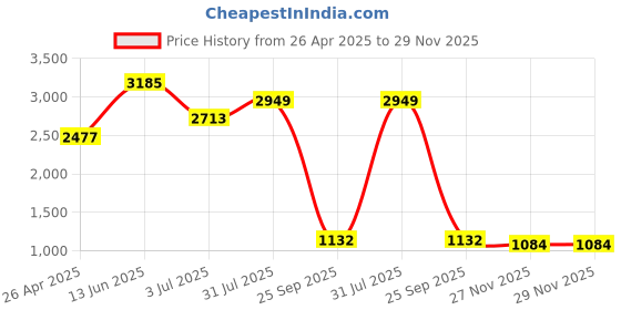 industrybuying.com RS PRO Thread Die, M12 x 1.75mm Pitch, 1-5/16in od, 215625 rs pro Price History Graph from 26 Apr 2025 to 29 Nov 2025