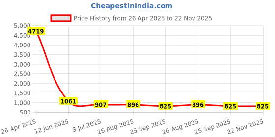 industrybuying.com RS PRO Thread Die, M12 x 1mm Pitch, 1.31in od, 215732 rs pro Price History Graph from 26 Apr 2025 to 22 Nov 2025