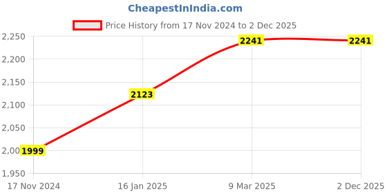 industrybuying.com RS PRO Thread Die, M16 x 1.5mm Pitch, 42mm od, 2640032 rs pro Price History Graph from 17 Nov 2024 to 1 Dec 2025