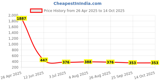 industrybuying.com RS PRO Thread Die M3 x 0.35 mm Pitch 13/16 in od, 215776 rs pro Price History Graph from 26 Apr 2025 to 14 Oct 2025