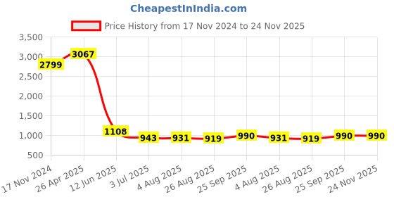 industrybuying.com RS PRO Thread Die M3x0.5 mm Pitch 25 mm od, 6680716 rs pro Price History Graph from 17 Nov 2024 to 24 Nov 2025