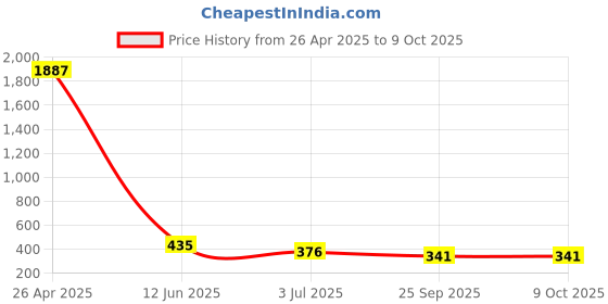 industrybuying.com RS PRO Thread Die M4 x 0.5 mm Pitch 13/16 in od, 215760 rs pro Price History Graph from 26 Apr 2025 to 9 Oct 2025
