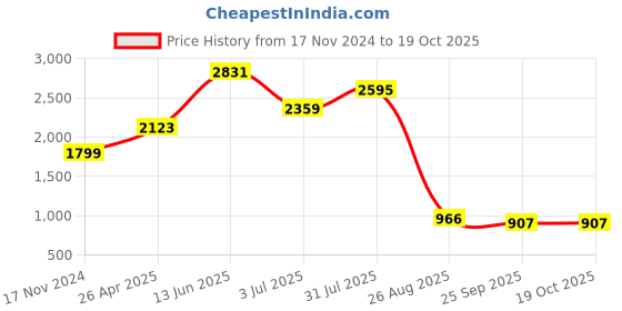 industrybuying.com RS PRO Thread Die, M4 x 0.7mm Pitch, 13/16in od, 215697 rs pro Price History Graph from 17 Nov 2024 to 18 Oct 2025