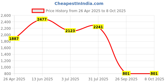 industrybuying.com RS PRO Thread Die M5 x 0.5 mm Pitch 13/16 in od, 215782 rs pro Price History Graph from 26 Apr 2025 to 7 Oct 2025
