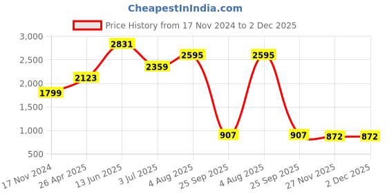 industrybuying.com RS PRO Thread Die, M5 x 0.8mm Pitch, 13/16in od, 215647 rs pro Price History Graph from 17 Nov 2024 to 2 Dec 2025