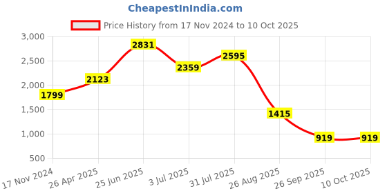 industrybuying.com RS PRO Thread Die M6 x 0.5 mm Pitch 13/16 in od, 215798 rs pro Price History Graph from 17 Nov 2024 to 10 Oct 2025