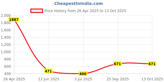 industrybuying.com RS PRO Thread Die M6 x 0.75mm Pitch 13/16 in od, 215805 rs pro Price History Graph from 26 Apr 2025 to 13 Oct 2025