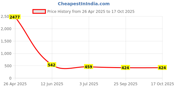 industrybuying.com RS PRO Thread Die, M6 x 1mm Pitch, 13/16in od, 215596 rs pro Price History Graph from 26 Apr 2025 to 16 Oct 2025