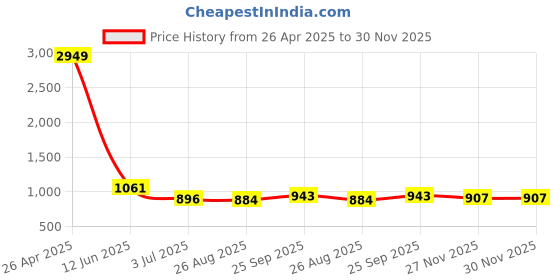 industrybuying.com RS PRO Thread Die M6x1 mm Pitch, 25 mm od, 6680722 rs pro Price History Graph from 26 Apr 2025 to 30 Nov 2025