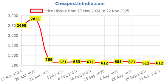 industrybuying.com RS PRO Thread Die, M7 x 1mm Pitch, 13/16in od, 215631 rs pro Price History Graph from 17 Nov 2024 to 22 Nov 2025