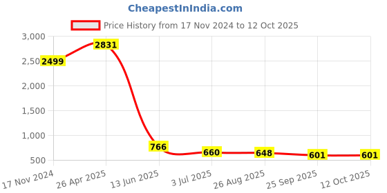 industrybuying.com RS PRO Thread Die M8 x 1 mm Pitch, 1 in od, 215811 rs pro Price History Graph from 17 Nov 2024 to 12 Oct 2025