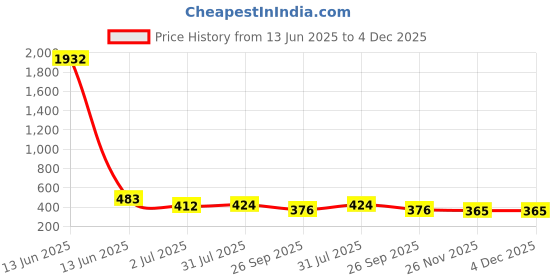 industrybuying.com RS PRO Threaded Adaptor 17 bar, 2351157 rs pro Price History Graph from 13 Jun 2025 to 4 Dec 2025