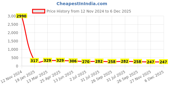 industrybuying.com RS PRO Threaded Fitting, Straight Reducer, 2312529 rs pro Price History Graph from 12 Nov 2024 to 5 Dec 2025