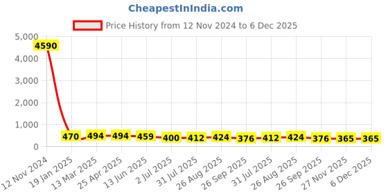 industrybuying.com RS PRO Threaded Fitting, Straight Reducer, 2312530 rs pro Price History Graph from 12 Nov 2024 to 5 Dec 2025