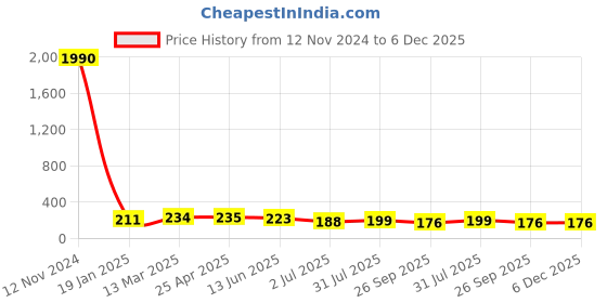 industrybuying.com RS PRO Threaded Fitting, Straight Reducer, 2312640 rs pro Price History Graph from 12 Nov 2024 to 6 Dec 2025