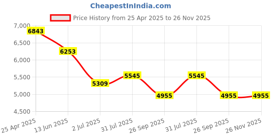 industrybuying.com RS PRO Threaded Fitting, Tee Equal Tee, Female BSPP 1in to Female BSPP 1in, 2972193 rs pro Price History Graph from 25 Apr 2025 to 25 Nov 2025