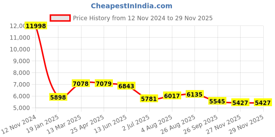 industrybuying.com RS PRO Threaded Fitting, Tee Threaded Connector, Female Metric M14 to Female Metric M14, 2312718 rs pro Price History Graph from 12 Nov 2024 to 27 Nov 2025