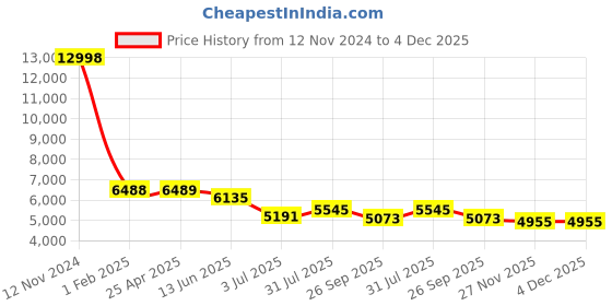 industrybuying.com RS PRO Threaded Fitting, Tee Threaded Connector, Female Metric M14 to Female Metric M14, 2312719 rs pro Price History Graph from 12 Nov 2024 to 4 Dec 2025