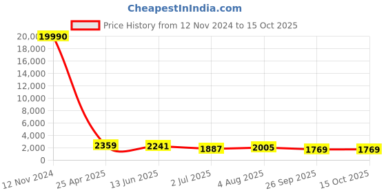 industrybuying.com RS PRO Threaded Flow Regulator, 1/4 in Female Inlet Port, 1761757 rs pro Price History Graph from 12 Nov 2024 to 14 Oct 2025