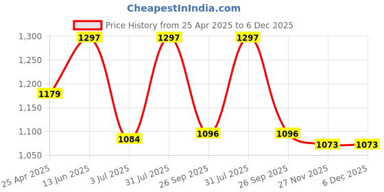 industrybuying.com RS PRO Threaded Flow Regulator, 1/4 in Female Inlet Port x 1/4 in Male Outlet Port, 1370946 rs pro Price History Graph from 25 Apr 2025 to 5 Dec 2025