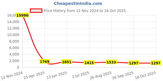 industrybuying.com RS PRO Threaded Flow Regulator, 1761755 rs pro Price History Graph from 12 Nov 2024 to 16 Oct 2025